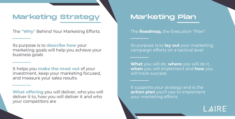 What is the difference between a Marketing Strategy, Plan and
